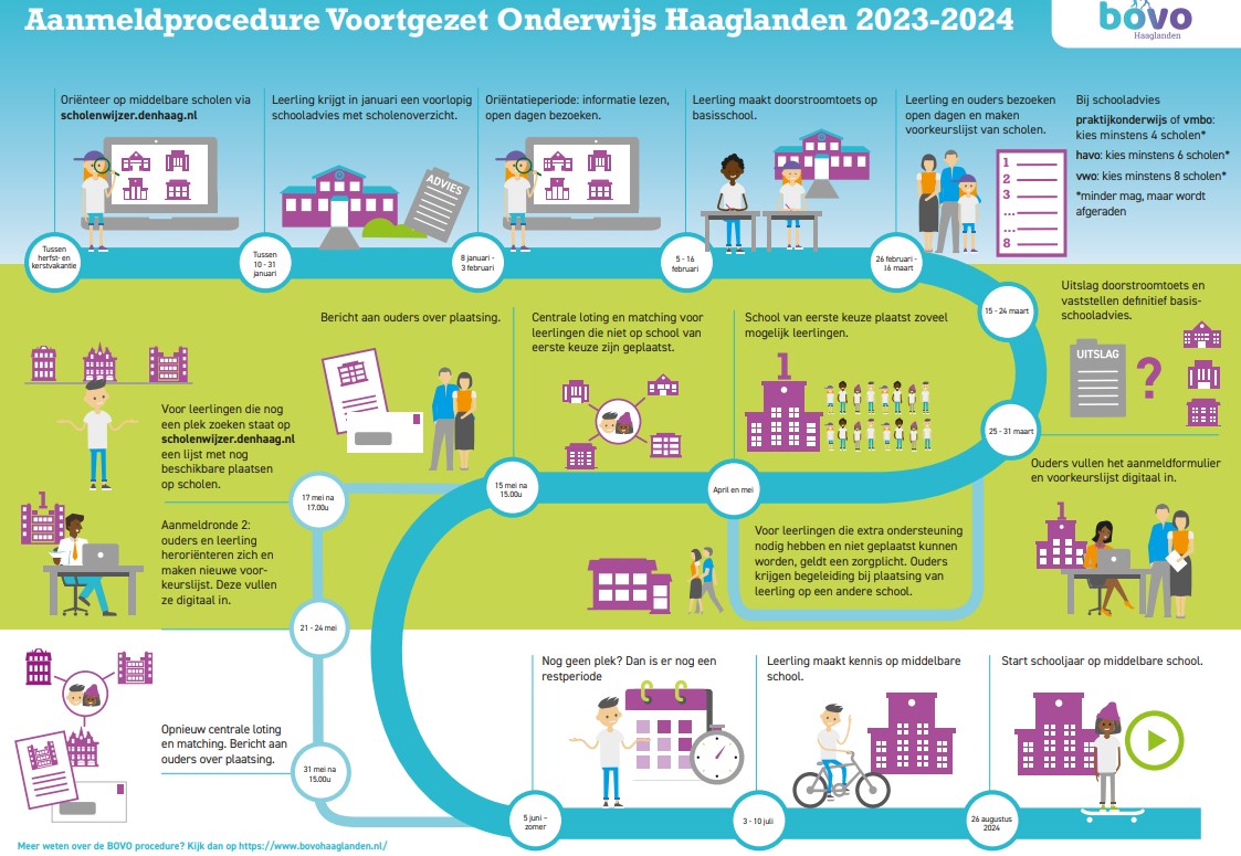 Aanmeldprocedure Voortgezet Onderwijs Haaglanden